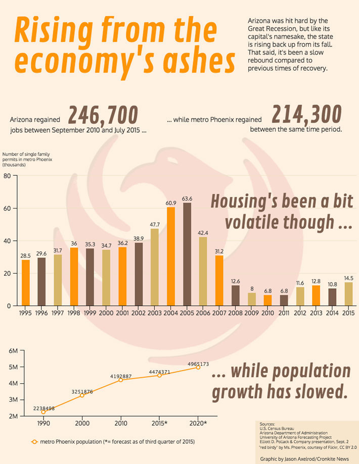 Phoenix economy infographic