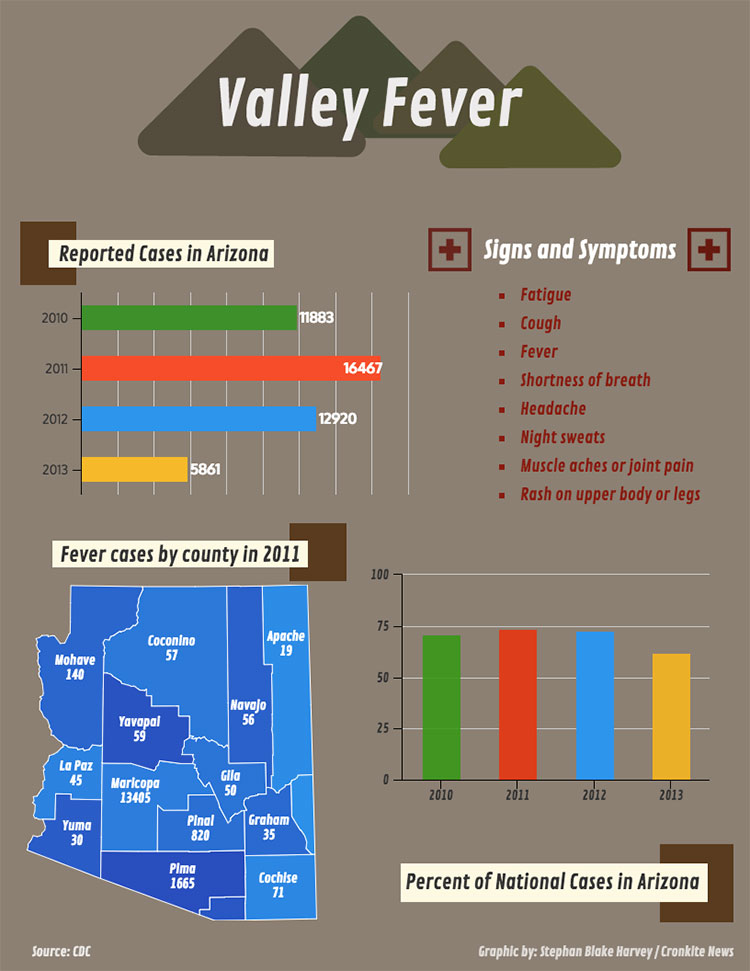 Valley Fever Graphic