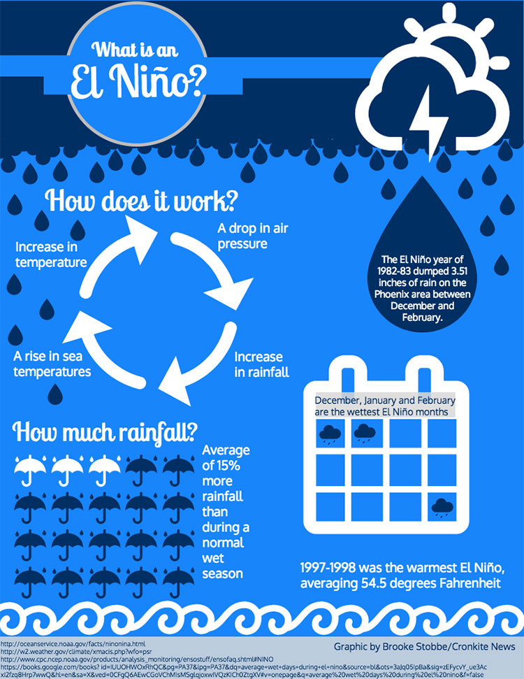 El Niño graphic (by Brooke Stobbe/Cronkite News)