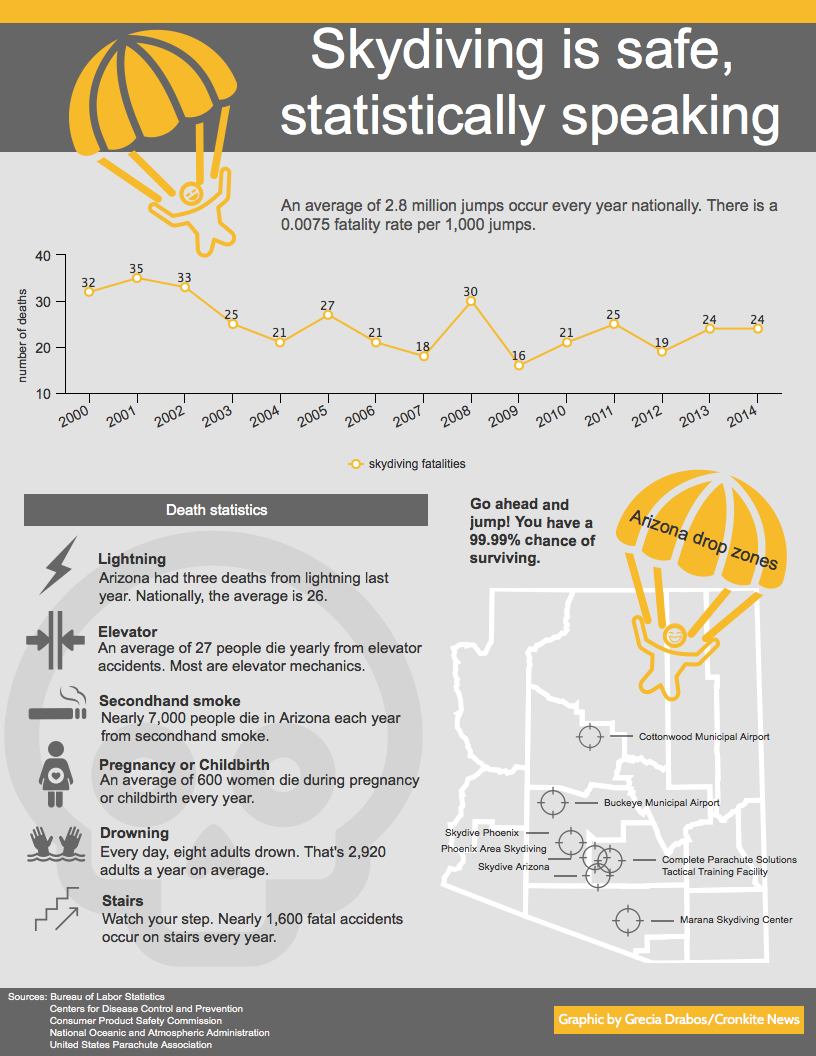Graphic on skydiving statistics  
