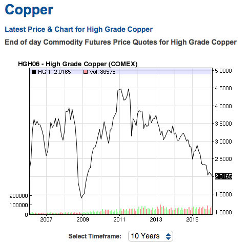 Copper has steadily declined in commodities trading in recent years, closing Wednesday on the Nasdaq at just over $2.01. But industry officials are taking the long view.