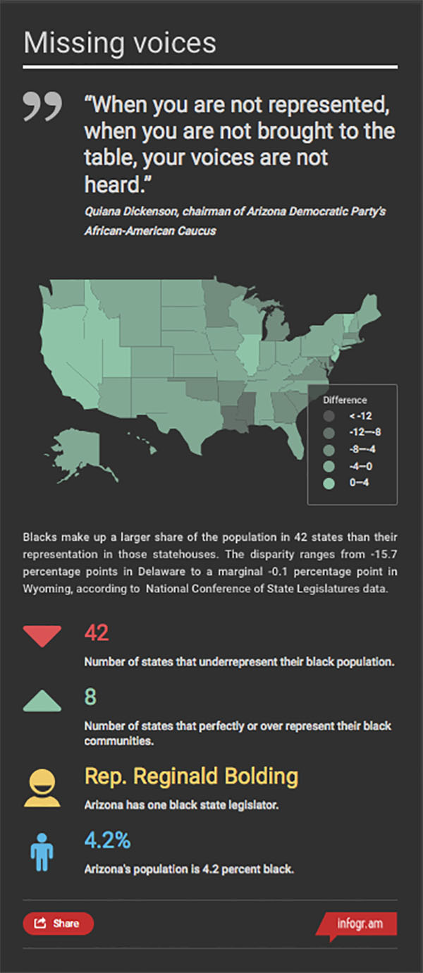 Arizona was one of 42 states in 2015 where blacks were underrepresented in the legislature compared to their share of the overall population. Click on the graphic for an interactive map with the state-by-state numbers.