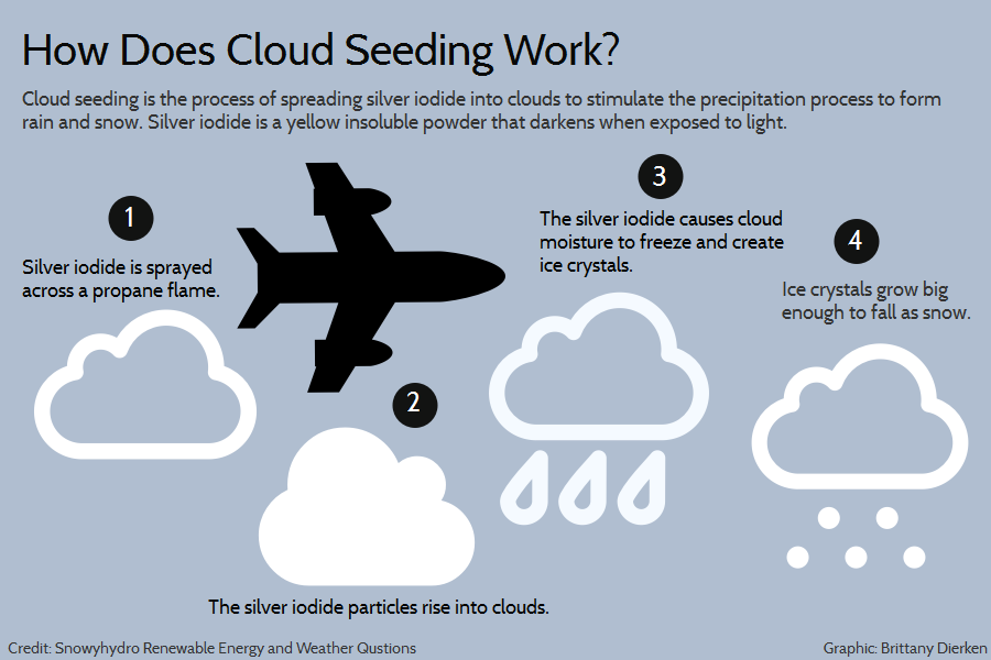 What does cloud. Cloud seeding. Cloud seeding Technologies. Cloud seeding meaning. Cloud seeding planes.