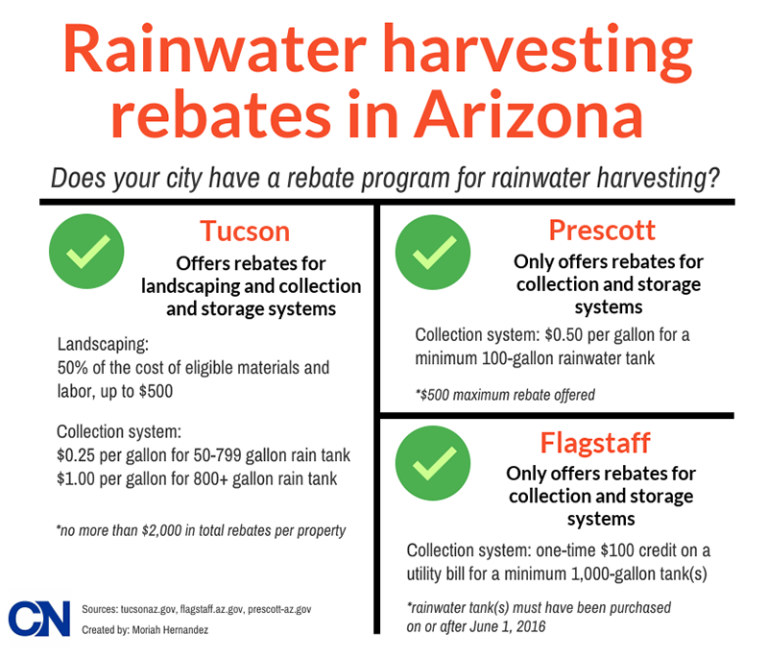 If an Arizona resident harvests rainwater, will rebates come