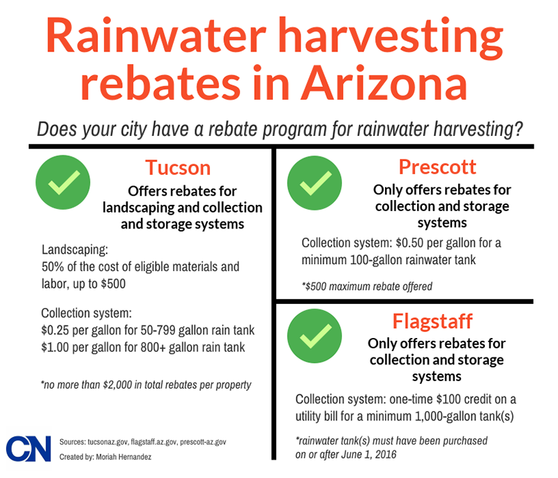 If An Arizona Resident Harvests Rainwater Will Rebates Come 