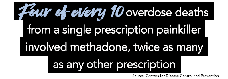 Four of every 10 overdose deaths from a single prescription painkiller involved methadone, twice as many as any other prescription.