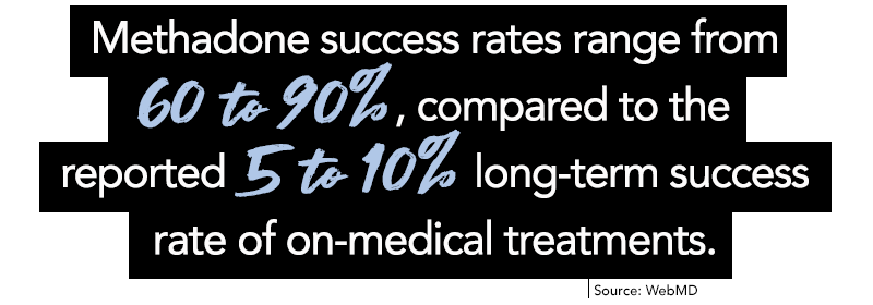 Methadone success rates range from 60 to 90 percent, compared to the report five to 10 percent long-term success rate of on-medical treatments.