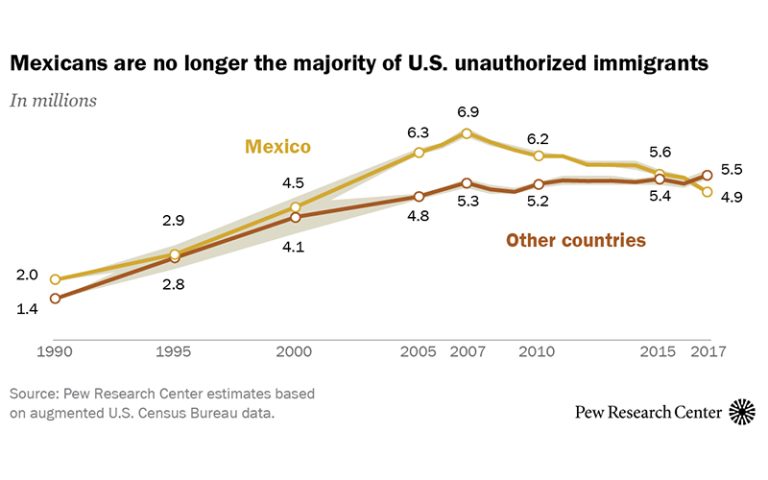 Report Undocumented Immigration Into U S Especially From Mexico Is Down   Pew Infographic 768x480 