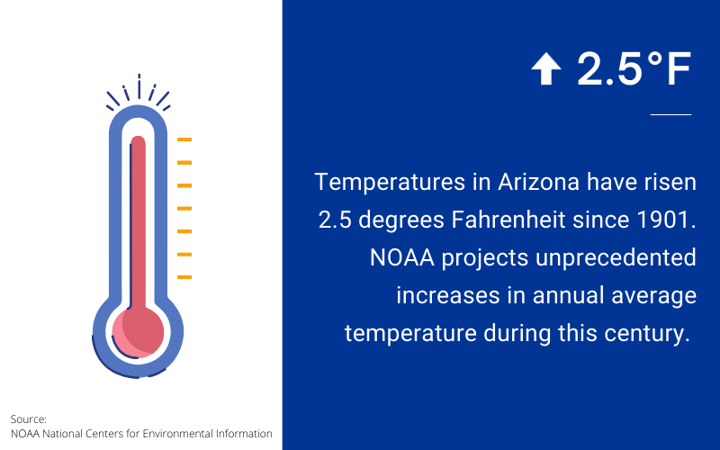 Latest Arizona climate change data suggests a hotter, drier future