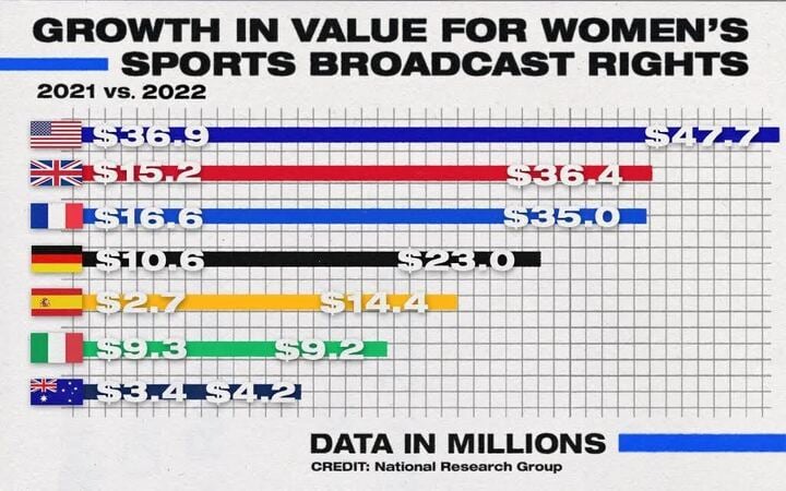 Graphic showing value in female sports broadcasts