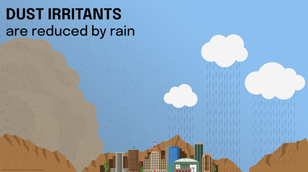 After a dust storm rolls through an area, rain will typically follow, washing the atmosphere of dust and particulate matter. (Illustration by Aryton Temcio/Cronkite News)