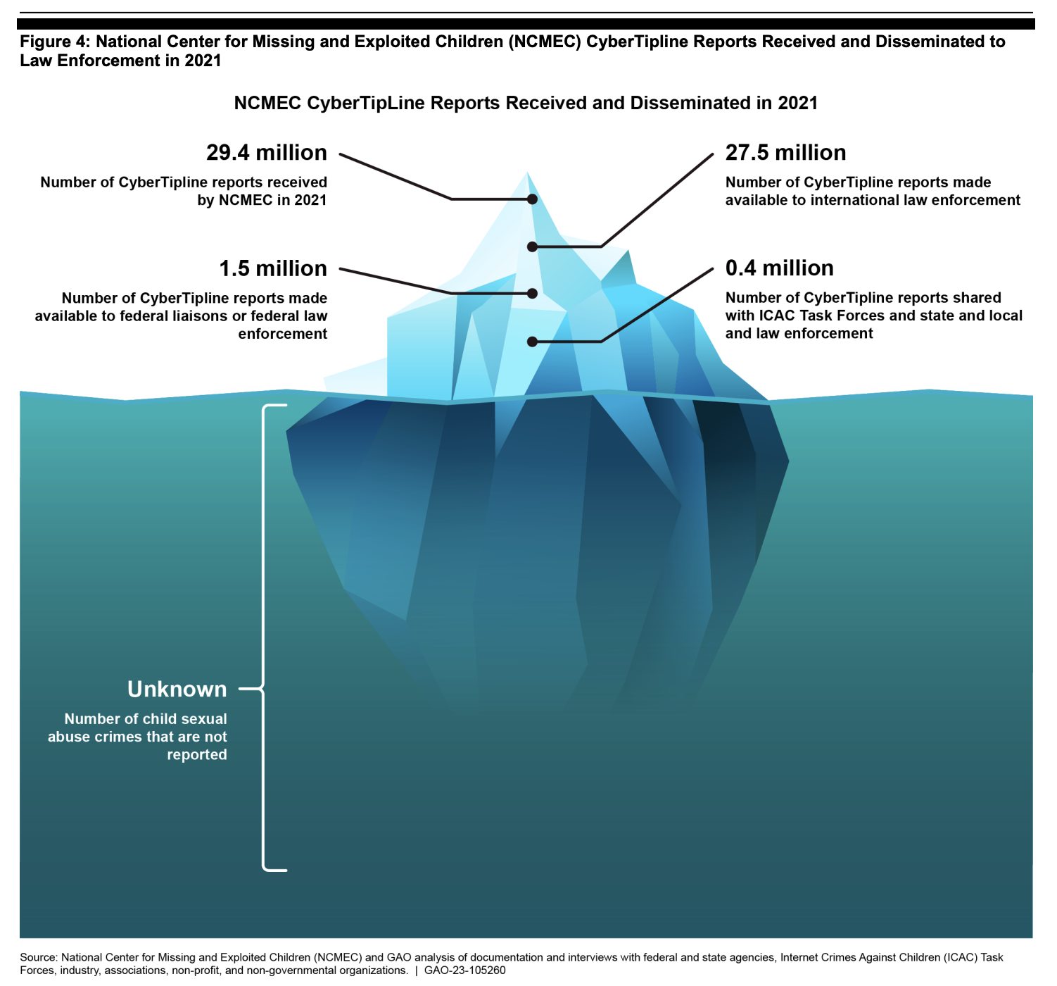 This figure shows the amount of reports from the National Center for Missing and Exploited Children's CyberTipline that were reported, as well as those that were forwarded to local, federal and international law enforcement in 2021. The number of child sexual exploitation cases that go unreported far exceeds those that were reported. (Courtesy of the Government Accountability Office)