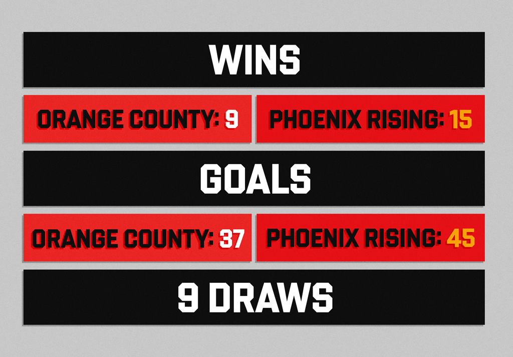 Comparison of wins, goals, and draws between Orange County and Phoenix Rising shown in colored blocks.