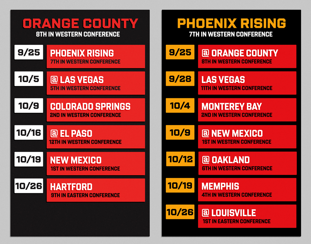 Soccer statistics: Orange County vs. Phoenix Rising. Wins - Orange County: 9, Phoenix Rising: 15. Goals - Orange County: 37, Phoenix Rising: 45. 9 Draws